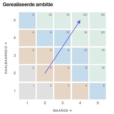 ambitiematrix voorbeeld ambitiematrix